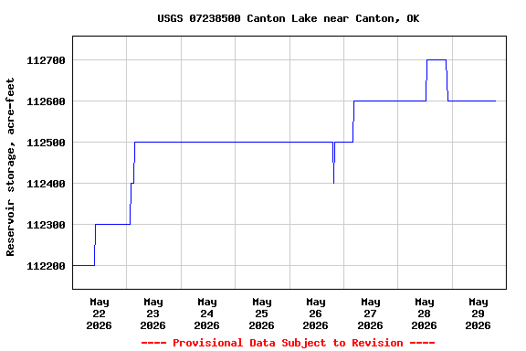 Graph of  Reservoir storage, acre-feet