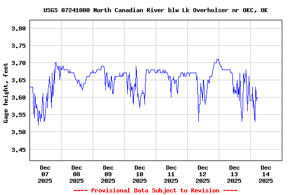 Graph of  Gage height, feet