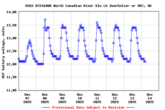 Graph of  DCP battery voltage, volts