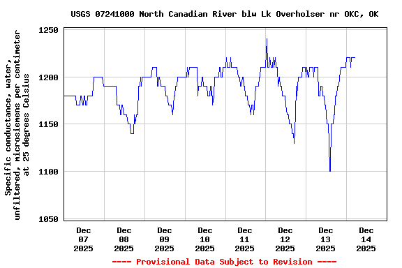 Graph of  Specific conductance, water, unfiltered, microsiemens per centimeter at 25 degrees Celsius