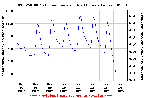 Graph of  Temperature, water, degrees Celsius