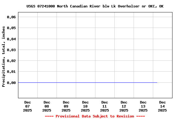 Graph of  Precipitation, total, inches