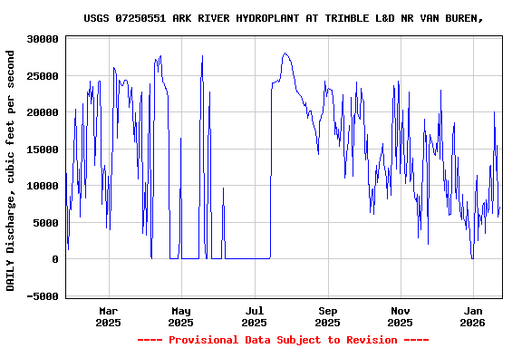 Graph of DAILY Discharge, cubic feet per second
