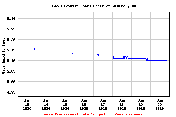 Graph of  Gage height, feet