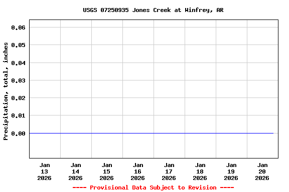 Graph of  Precipitation, total, inches