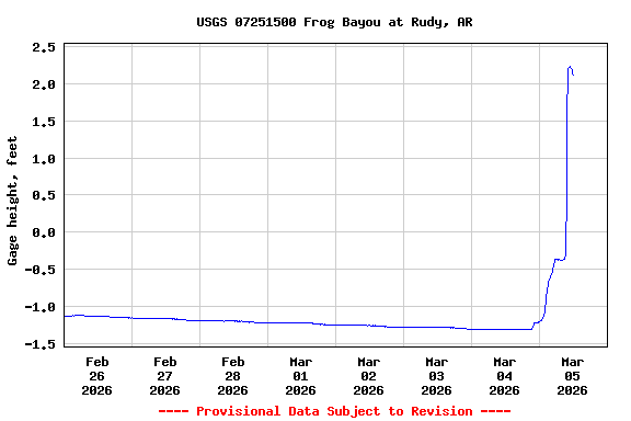 Graph of  Gage height, feet