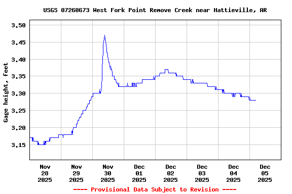Graph of  Gage height, feet