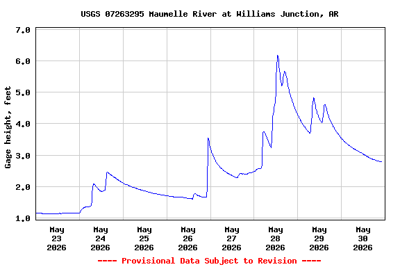 Graph of  Gage height, feet