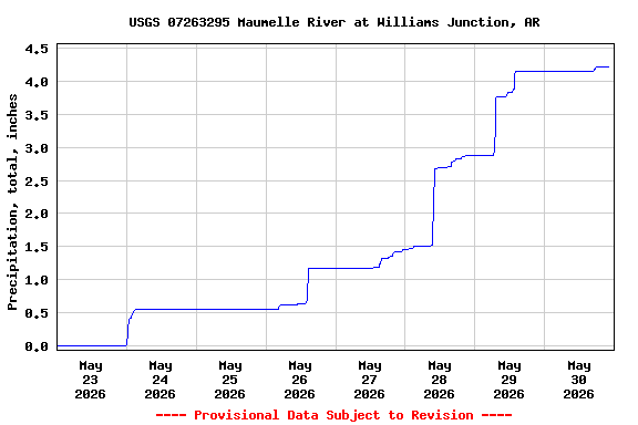 Graph of  Precipitation, total, inches