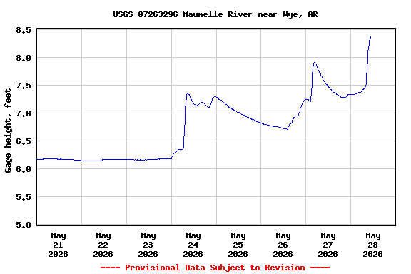 Graph of  Gage height, feet