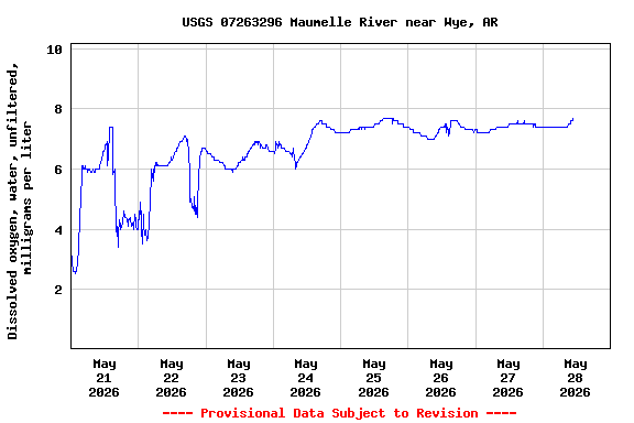 Graph of  Dissolved oxygen, water, unfiltered, milligrams per liter