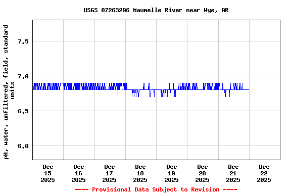 Graph of  pH, water, unfiltered, field, standard units