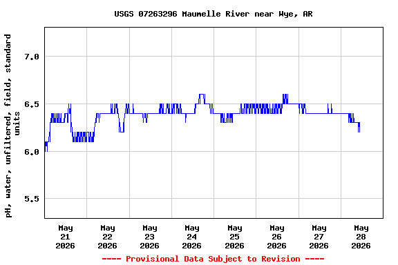 Graph of  pH, water, unfiltered, field, standard units