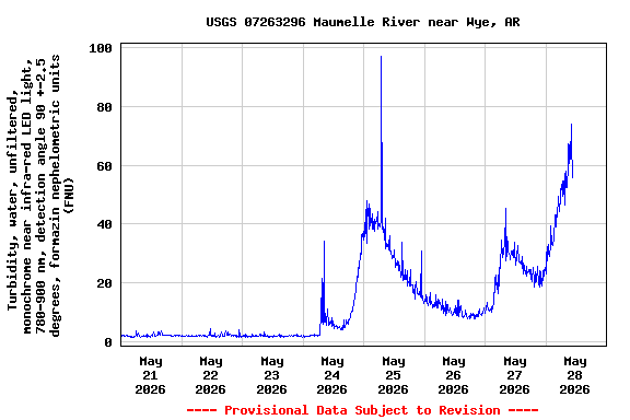 Graph of  Turbidity, water, unfiltered, monochrome near infra-red LED light, 780-900 nm, detection angle 90 +-2.5 degrees, formazin nephelometric units (FNU)