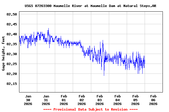 Graph of  Gage height, feet