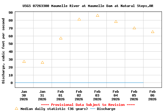 Graph of  Discharge, cubic feet per second
