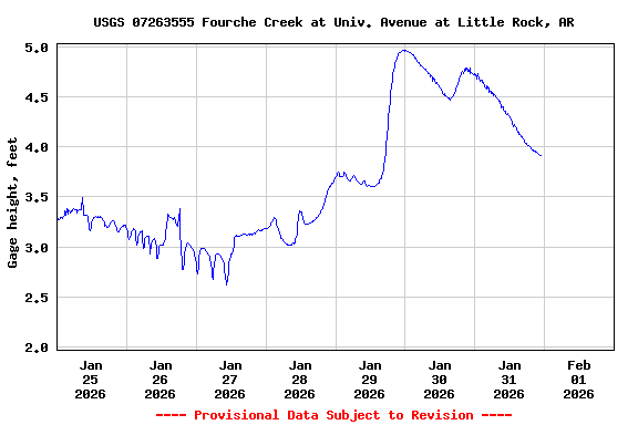 Graph of  Gage height, feet