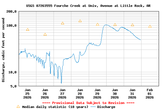 Graph of  Discharge, cubic feet per second