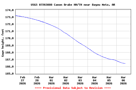 Graph of  Gage height, feet
