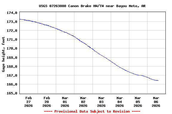 Graph of  Gage height, feet