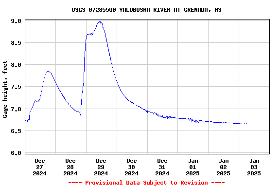 Graph of  Gage height, feet