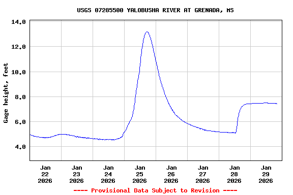 Graph of  Gage height, feet