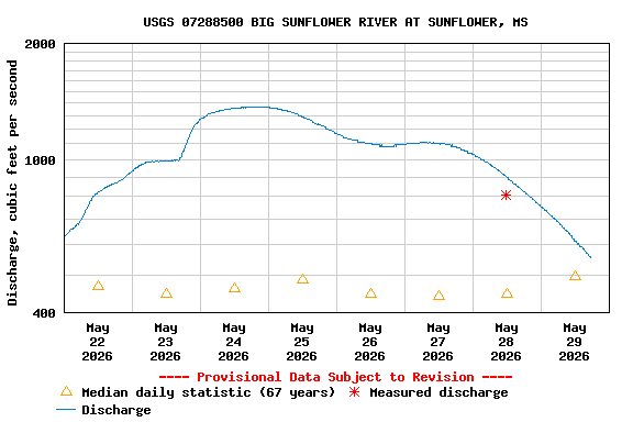 Graph of  Discharge, cubic feet per second