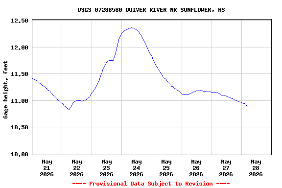 Graph of  Gage height, feet