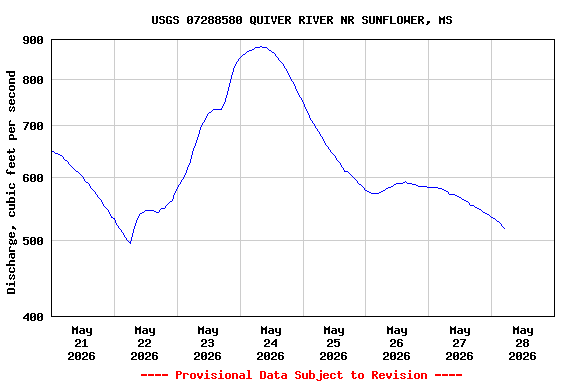 Graph of  Discharge, cubic feet per second