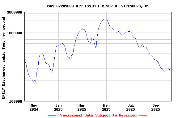 Graph of DAILY Discharge, cubic feet per second
