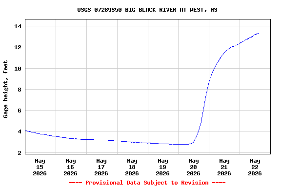 Graph of  Gage height, feet