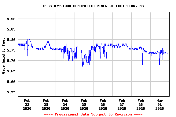 Graph of  Gage height, feet
