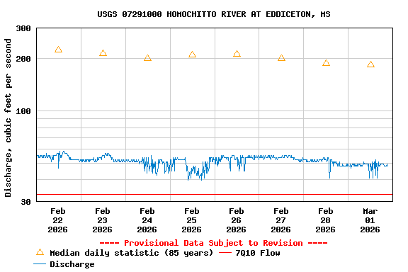 Graph of  Discharge, cubic feet per second