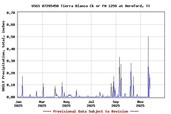 Graph of DAILY Precipitation, total, inches