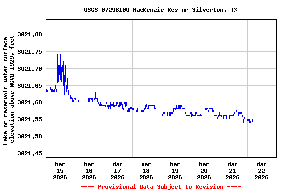 Graph of  Lake or reservoir water surface elevation above NGVD 1929, feet