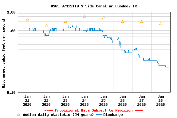Graph of  Discharge, cubic feet per second