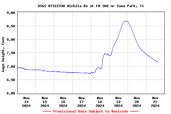 Graph of  Gage height, feet