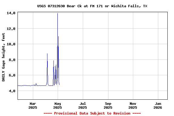 Graph of DAILY Gage height, feet