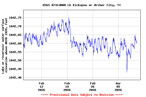 Graph of  Lake or reservoir water surface elevation above NGVD 1929, feet