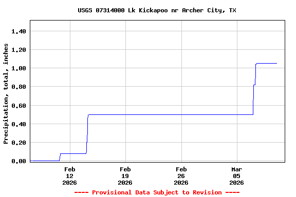 Graph of  Precipitation, total, inches