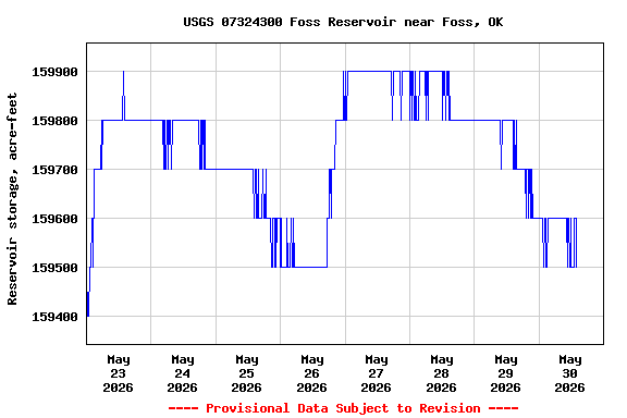 Graph of  Reservoir storage, acre-feet