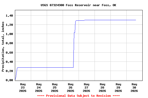 Graph of  Precipitation, total, inches
