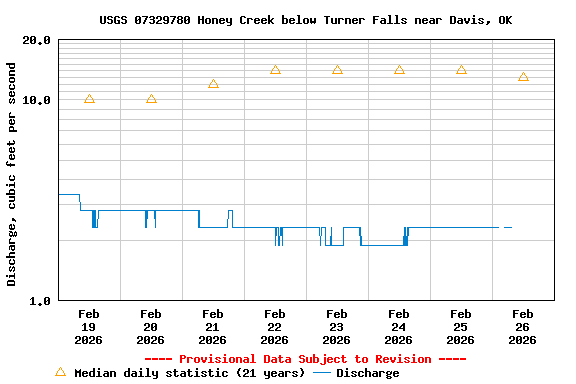 Graph of  Discharge, cubic feet per second