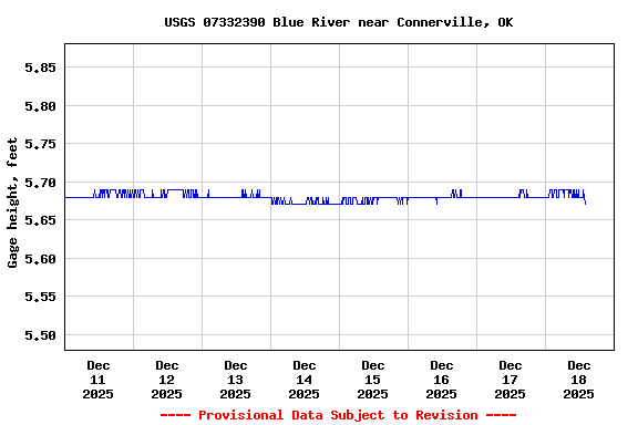 Graph of  Gage height, feet