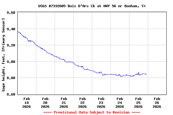 Graph of  Gage height, feet, [Primary Sensor]
