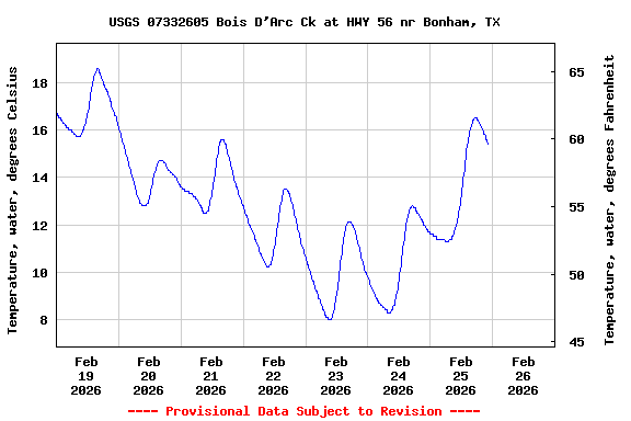 Graph of  Temperature, water, degrees Celsius