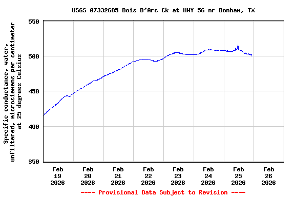 Graph of  Specific conductance, water, unfiltered, microsiemens per centimeter at 25 degrees Celsius