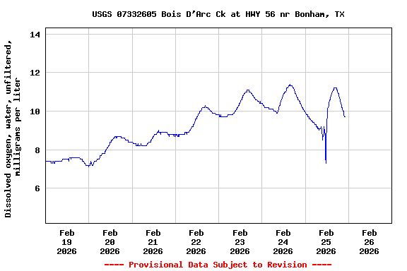 Graph of  Dissolved oxygen, water, unfiltered, milligrams per liter