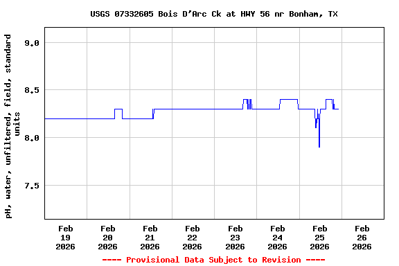 Graph of  pH, water, unfiltered, field, standard units