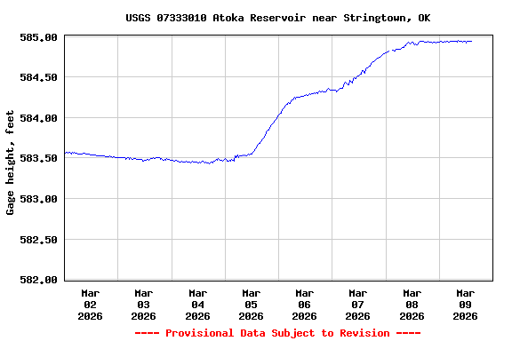 Graph of  Gage height, feet